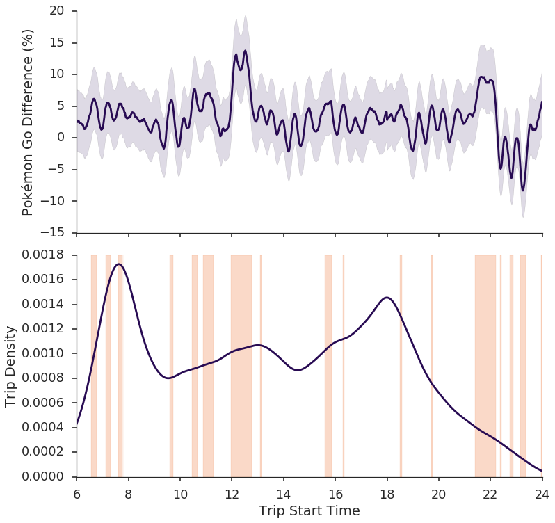 El factor se interpreta como la diferencia esperada de cantidad de personas en cada área de la ciudad (zonas OD) antes y después de la salida del juego. La línea gruesa es el valor del factor en la regresión realizada, y el área que la rodea representa el intervalo de confianza del 95%. El factor es significativo si y solo si ese intervalo de confianza no se intersecta con 0.