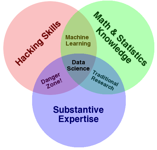 Diagrama de Venn de habilidades.