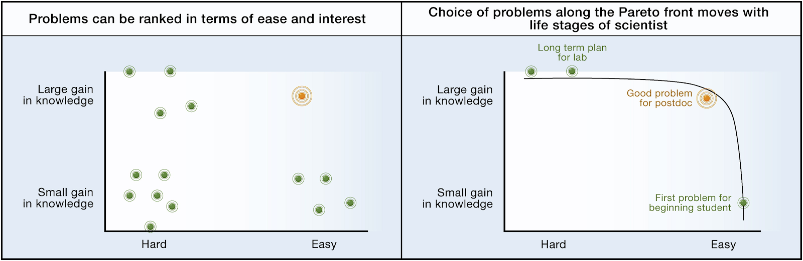 Alon, U. (2009). How to choose a good scientific problem. Molecular cell, 35(6), 726-728.