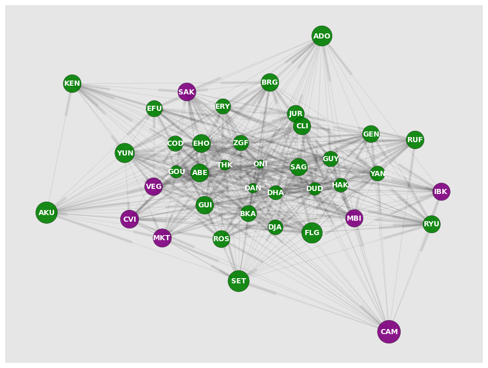 En el juego Super Street Fighter IV, si dominas a los personajes que están en púrpura, le puedes ganar a cualquier otro personaje. Es lo que se llama dominating set de un grafo.