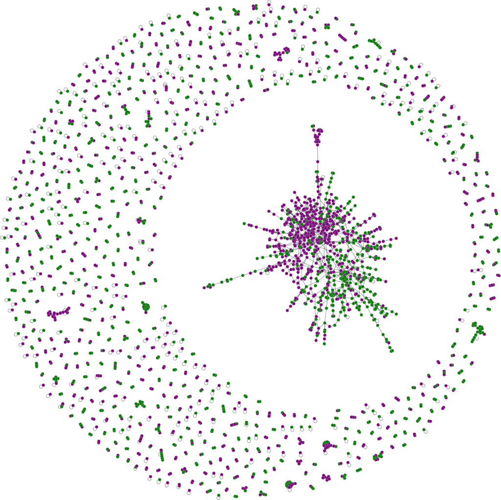 Una red de discusión sobre aborto en Chile, en julio y agosto de 2013. Elaboración propia utilizando graph-tool. El color de cada nodo define su posición respecto al aborto: pro-elección (púrpura) o conservadora (verde). Sí, hoy el color verde es asociado a pro-elección, pero ese año todavía no existían los pañuelos verdes :)