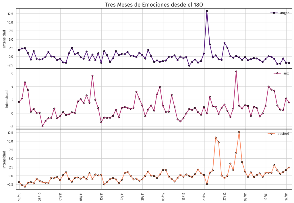 Figura 4: Un “emociograma” de tres emociones entre el 18 de octubre y el 18 de enero.