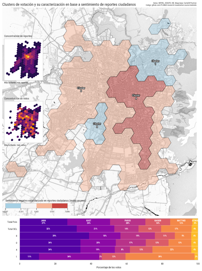 Mapa hexagonal de Santiago con <em>clusters</em> de votación, coloreados por sentimiento negativo en reportes ciudadanos. En el fondo se observa el tramado urbano mediante una imagen base obtenida de CartoDB. Incluye minimapas de concentración de reportes y votos, y un gráfico de barras apiladas con la distribución de votos por cada <em>cluster</em>.