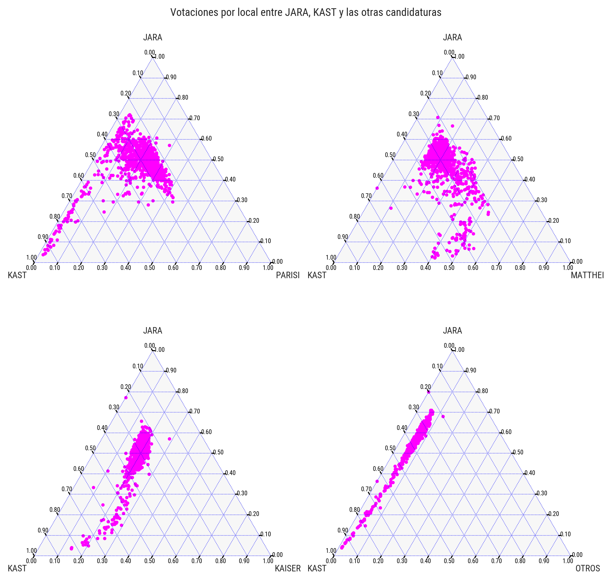 Ternary plots que comparan la distribución del voto entre Jara, Kast y una tercera opción. Cada punto es un local de votación.