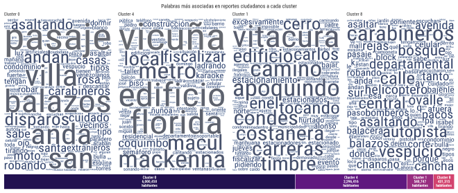 Nubes de palabras o <em>wordclouds</em> con los términos más frecuentes en reportes ciudadanos de cada cluster, junto con la distribución de población en ellos.