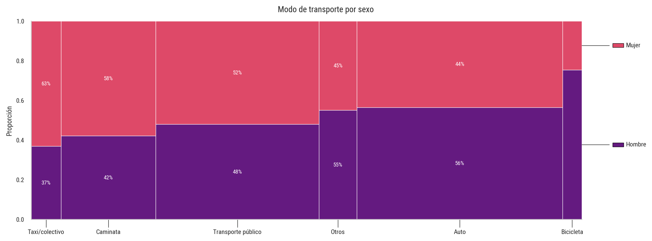 Diagrama marimekko de modos de transporte segmentados por sexo.
