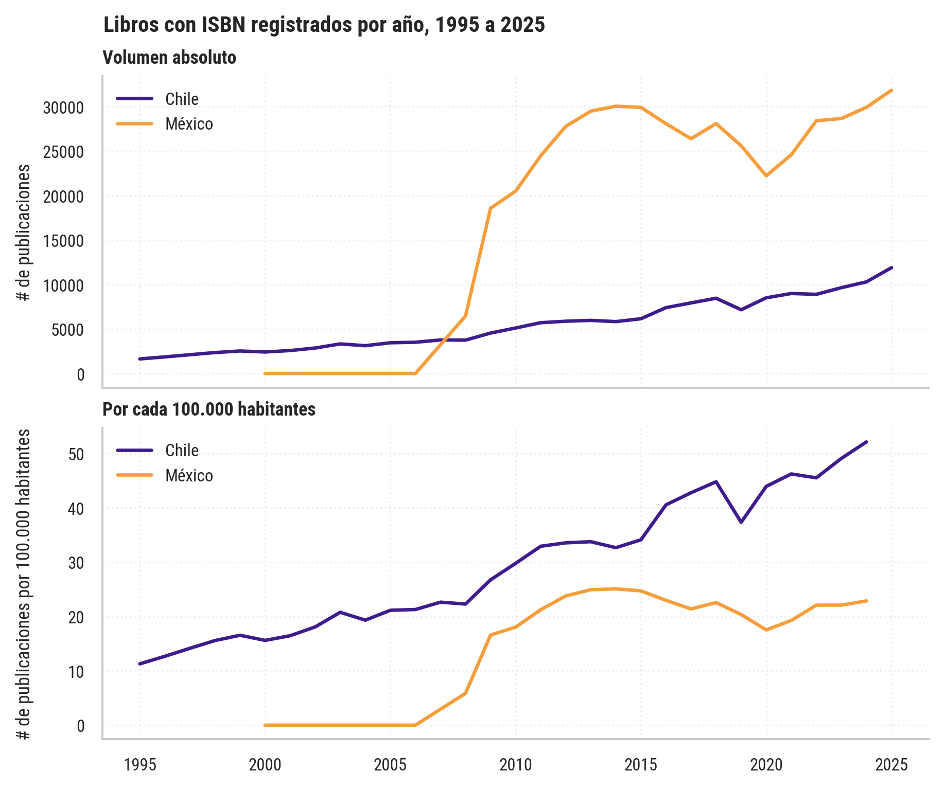 Libros con ISBN registrados por año, Chile y México.