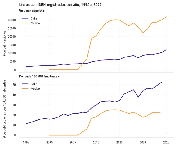 Más libros que lectores: el ecosistema editorial chileno