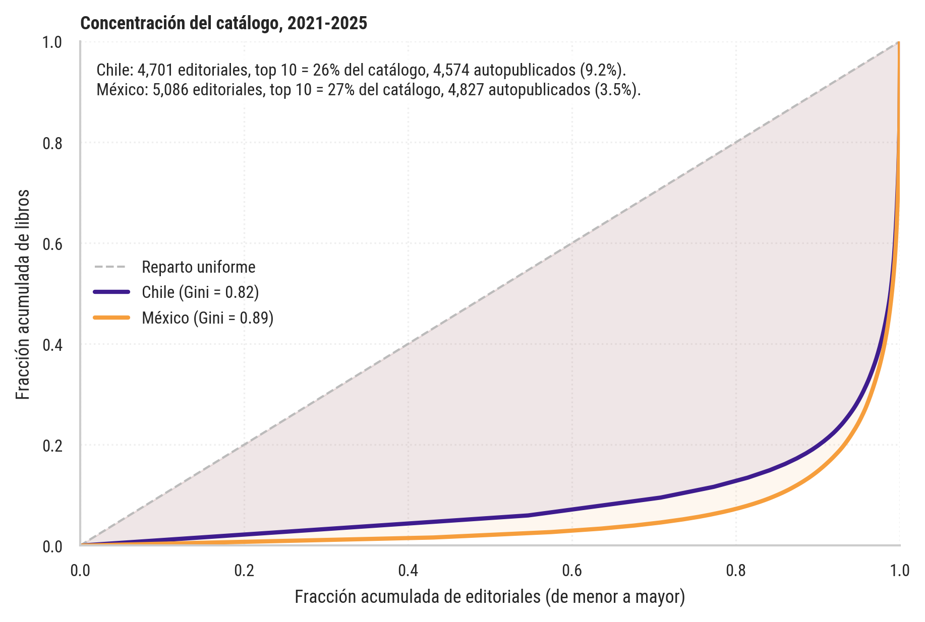 Concentración del catálogo en Chile y México.