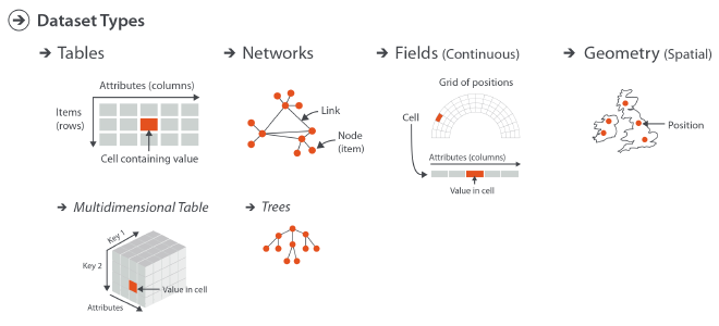 Fuente: Visualization Analysis &amp; Design.