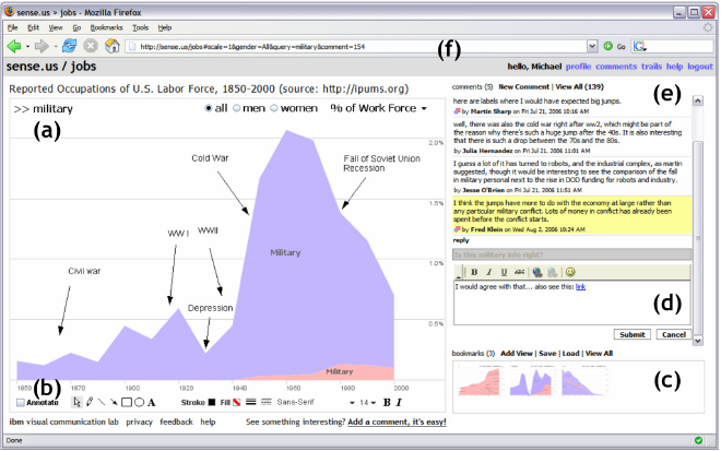 Análisis colaborativo en sense.us. Fuente: Heer, Viégas &amp; Wattenberg, Voyagers and voyeurs: supporting asynchronous collaborative information visualization.