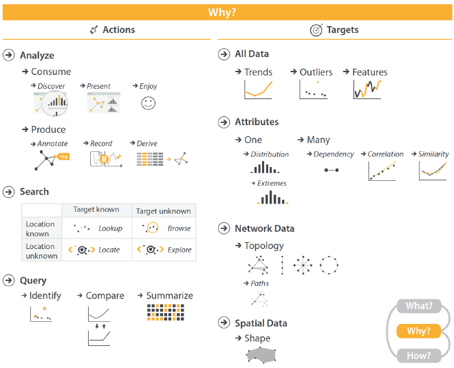 Taxonomía de tareas: <strong>acción</strong> <code>+</code> <strong>objetivo</strong>. Fuente: Visualization Analysis &amp; Design.
